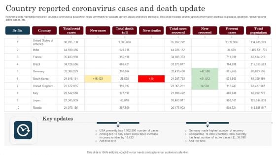 Country Reported Coronavirus Cases And Death Update Graphics PDF