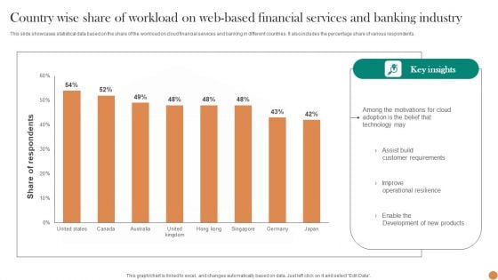 Country Wise Share Of Workload On Web Based Financial Services And Banking Industry Slides PDF