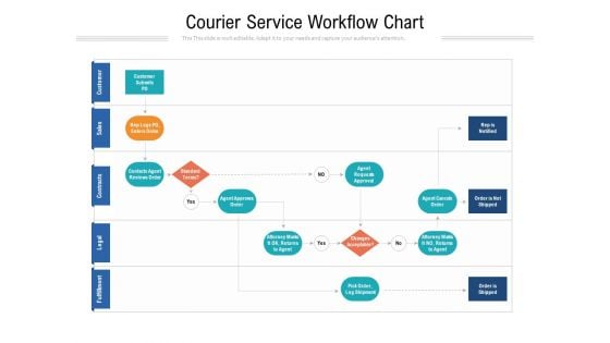 Courier Service Workflow Chart Ppt PowerPoint Presentation Gallery Summary PDF