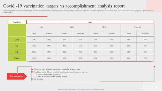 Covid 19 Vaccination Targets Vs Accomplishment Analysis Report Brochure PDF