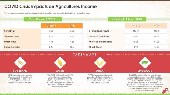 Covid Crisis Impacts On Agricultures Income Ppt Infographic Template Layouts PDF