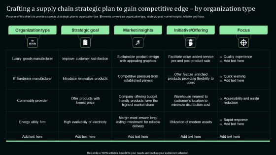 Crafting A Supply Chain Strategic Plan To Gain Competitive Edge By Organization Type Download PDF