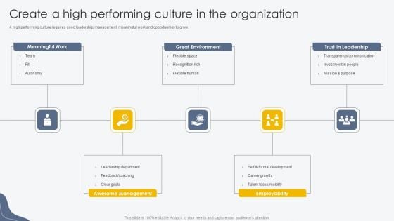 Create A High Performing Culture In The Organization Process For Building Employee Friendly Themes PDF