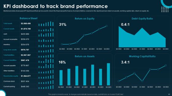 Creating And Implementing A Powerful Brand Leadership Strategy Ppt PowerPoint Presentation Complete Deck With Slides Slide41