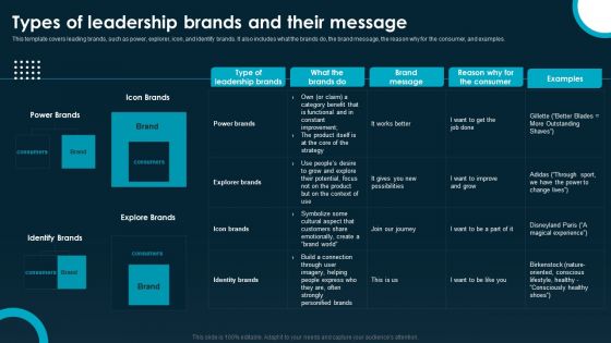 Creating And Implementing A Powerful Brand Leadership Strategy Types Of Leadership Download PDF