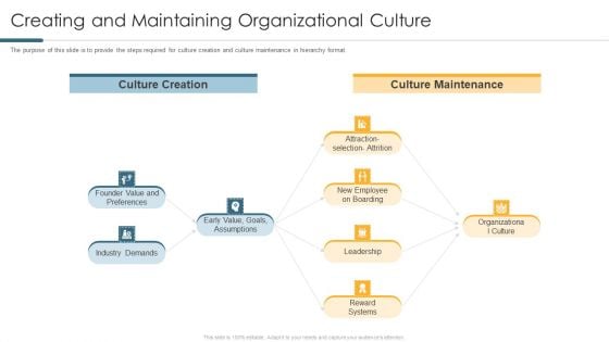 Creating And Maintaining Organizational Culture Guidelines PDF