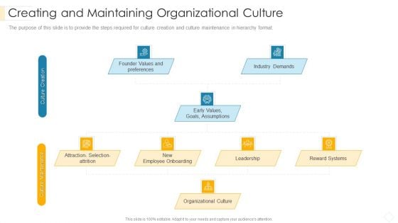 Creating And Maintaining Organizational Culture Themes PDF