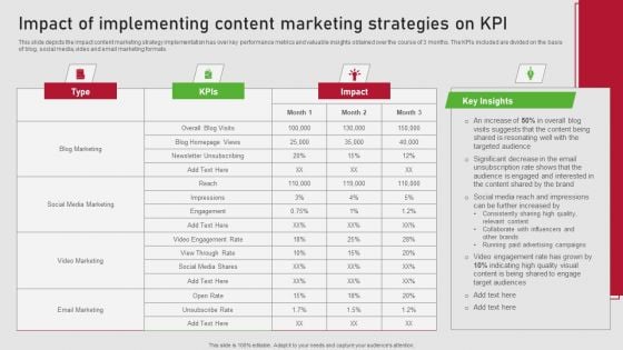 Creating Content Marketing Technique For Brand Promotions Impact Implementing Content Marketing Strategies Infographics PDF