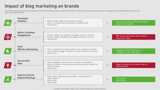 Creating Content Marketing Technique For Brand Promotions Impact Of Blog Marketing On Brands Guidelines PDF