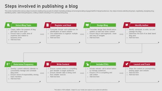 Creating Content Marketing Technique For Brand Promotions Steps Involved In Publishing A Blog Graphics PDF