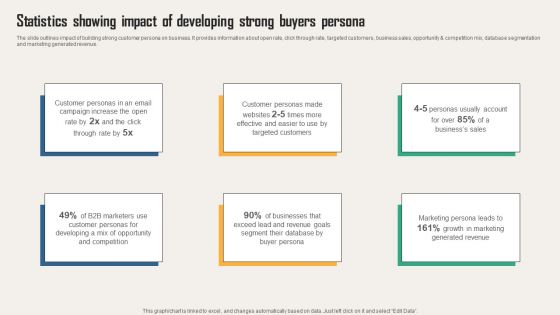 Creating Customer Personas For Customizing Statistics Showing Impact Of Developing Strong Formats PDF