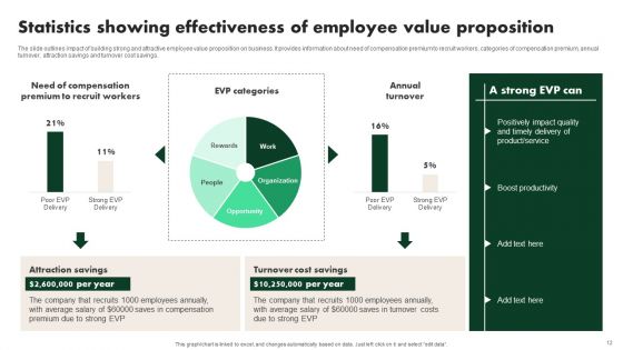 Creating Employee Value Proposition For Workforce Management Ppt PowerPoint Presentation Complete Deck With Slides