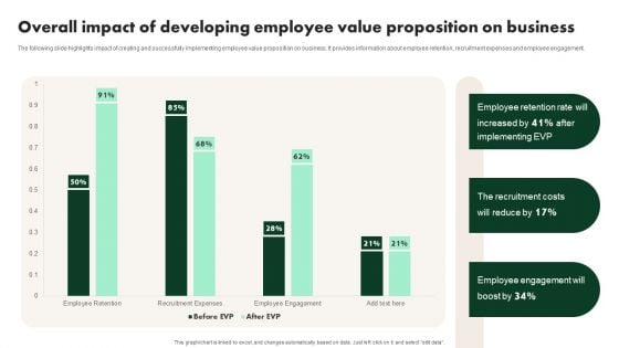 Creating Employee Value Proposition Overall Impact Of Developing Employee Value Topics PDF