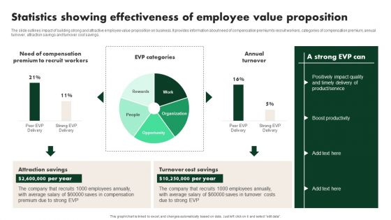 Creating Employee Value Proposition Statistics Showing Effectiveness Of Employee Value Ideas PDF