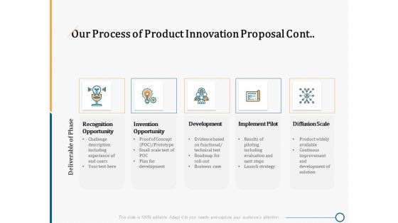 Creating Innovation Commodity Our Process Of Product Innovation Proposal Cont Development Pictures PDF