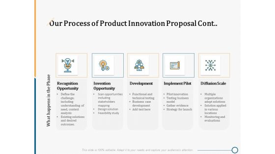 Creating Innovation Commodity Our Process Of Product Innovation Proposal Cont Professional PDF