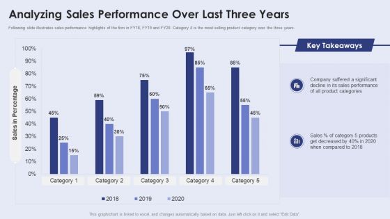 Creating New Product Launch Campaign Strategy Analyzing Sales Performance Over Last Three Years Structure PDF