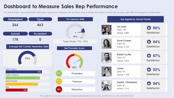 Creating New Product Launch Campaign Strategy Dashboard To Measure Sales Rep Performance Introduction PDF