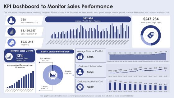 Creating New Product Launch Campaign Strategy Kpi Dashboard To Monitor Sales Performance Introduction PDF