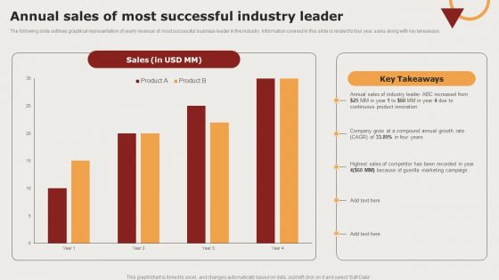 Creating Positioning Techniques For Market Research Annual Sales Of Most Successful Industry Leader Professional PDF