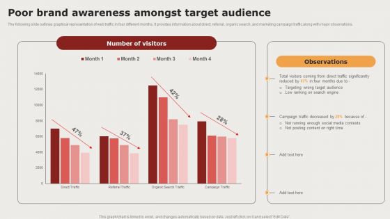 Creating Positioning Techniques For Market Research Poor Brand Awareness Amongst Target Audience Slides PDF