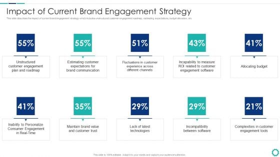 Creating Successful Strategies To Enhance Customer Experience Impact Of Current Brand Engagement Strategy Background PDF