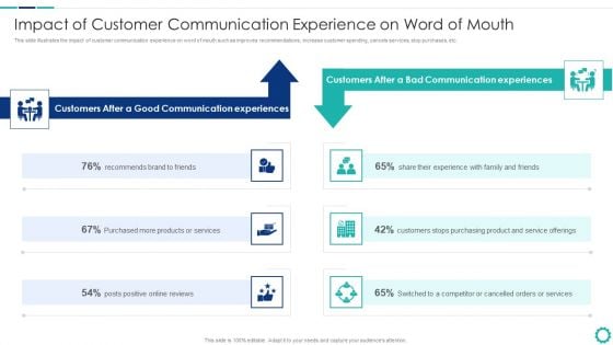 Creating Successful Strategies To Enhance Customer Experience Impact Of Customer Communication Designs PDF Creating Successful Strategies To Enhance Customer Experience Impact Of Customer Communication Designs PDF