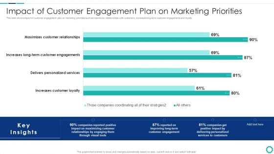 Creating Successful Strategies To Enhance Customer Experience Impact Of Customer Engagement Plan Brochure PDF