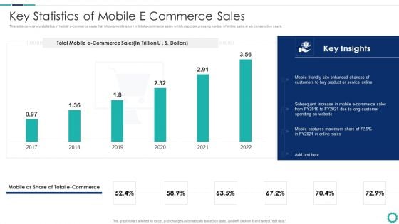 Creating Successful Strategies To Enhance Customer Experience Key Statistics Of Mobile E Commerce Sales Brochure PDF