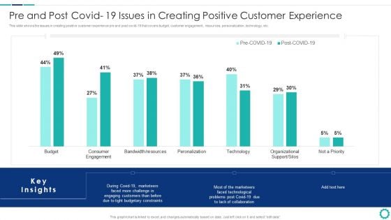 Creating Successful Strategies To Enhance Customer Experience Pre And Post Covid 19 Issues In Creating Information PDF