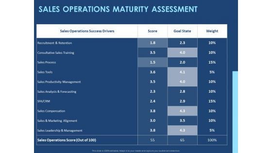 creating the best sales strategy for your business sales operations maturity assessment ppt professional skills pdf