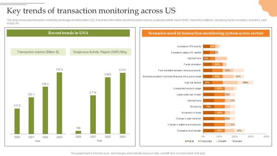 Creating Transaction Monitoring Key Trends Of Transaction Monitoring Across US Mockup PDF