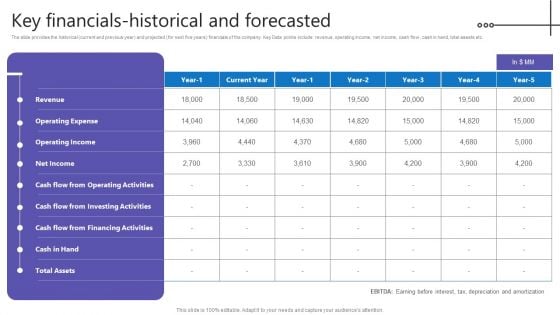 Credit Resources For New Business Key Financials Historical And Forecasted Demonstration PDF