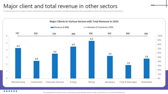 Credit Resources For New Business Major Client And Total Revenue In Other Sectors Topics PDF