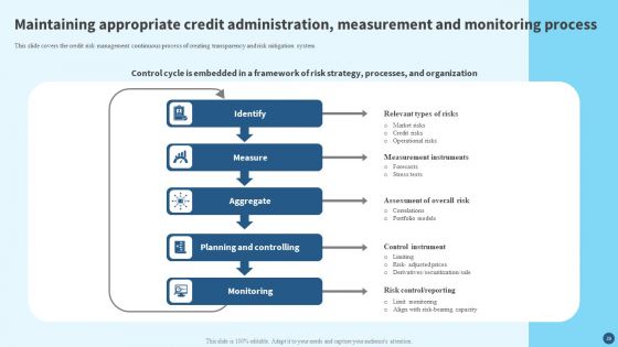Credit Risk Management Strategies And Measures Ppt PowerPoint Presentation Complete Deck With Slides