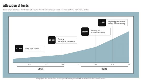 Cremation Services Business Investor Funding Elevator Pitch Deck Allocation Of Funds Summary PDF Cremation Services Business Investor Funding Elevator Pitch Deck Allocation Of Funds Summary PDF