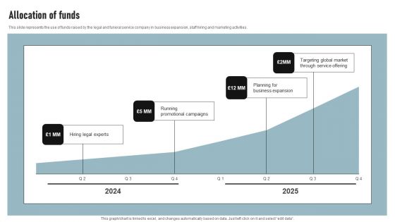 Cremation Services Business Investor Funding Elevator Pitch Deck Allocation Of Funds Summary PDF