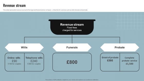 Cremation Services Business Investor Funding Elevator Pitch Deck Revenue Stream Infographics PDF