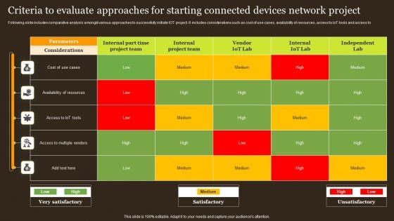 Criteria To Evaluate Approaches For Starting Connected Devices Network Project Template PDF