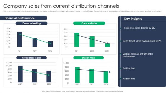 Criterion For Choosing Distribution Channel For Efficient Sales Administration Company Sales From Current Distribution Channels Themes PDF