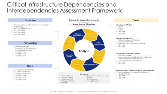 Critical Infrastructure Dependencies And Interdependencies Assessment Framework Clipart PDF