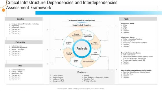 Critical Infrastructure Dependencies And Interdependencies Assessment Framework Diagrams PDF
