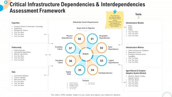 Critical Infrastructure Dependencies And Interdependencies Assessment Framework Information PDF