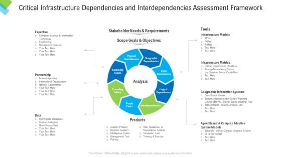 Critical Infrastructure Dependencies And Interdependencies Assessment Framework Introduction PDF