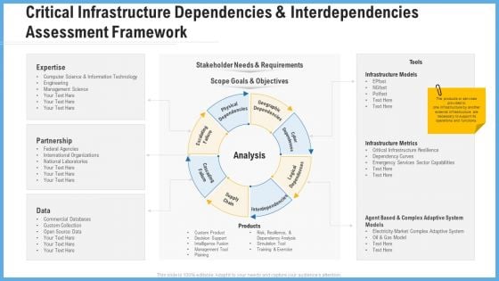 Critical Infrastructure Dependencies And Interdependencies Assessment Framework Slides PDF