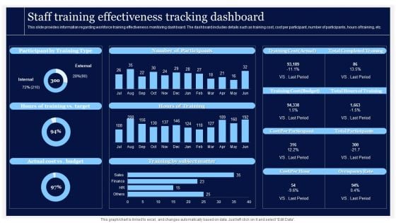 Critical Initiatives To Deploy Staff Training Effectiveness Tracking Dashboard Rules PDF