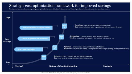 Critical Initiatives To Deploy Strategic Cost Optimization Framework For Improved Savings Summary PDF