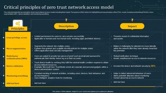 Critical Principles Of Zero Trust Network Access Model Graphics PDF