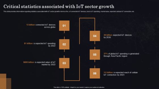 Critical Statistics Associated With Iot Sector Growth Ppt Slides Demonstration PDF