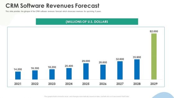Crm Implementation Investor Funding Crm Software Revenues Forecast Summary PDF